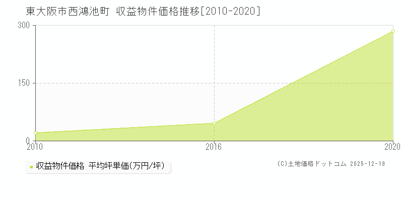 西鴻池町(東大阪市)の収益物件価格推移グラフ(坪単価)[2010-2020年]