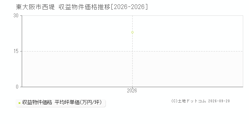 東大阪市西堤の収益物件価格推移グラフ(坪単価)[2026-2026年]