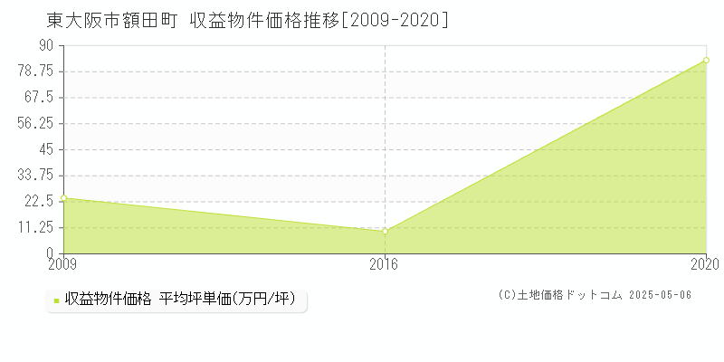 額田町(東大阪市)の収益物件価格推移グラフ(坪単価)[2009-2020年]