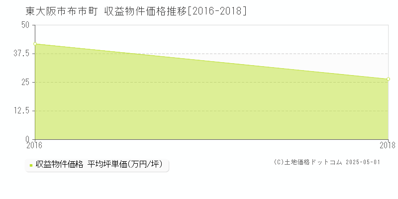 東大阪市布市町のアパート取引事例推移グラフ 