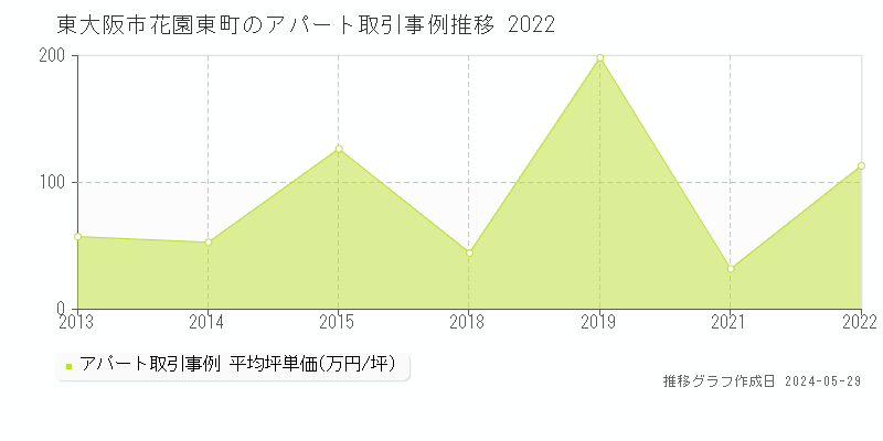 東大阪市花園東町のアパート価格推移グラフ 