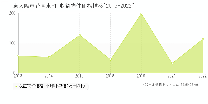 花園東町(東大阪市)の収益物件価格推移グラフ(坪単価)[2013-2022年]