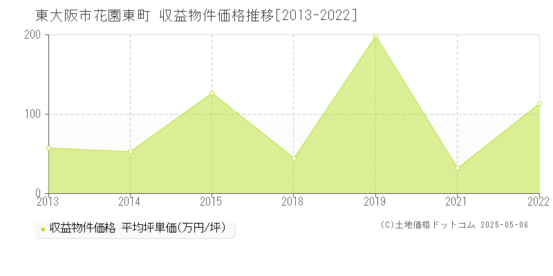 東大阪市花園東町のアパート価格推移グラフ 