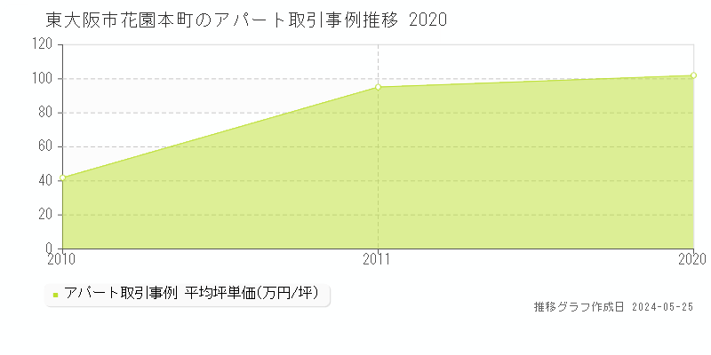 東大阪市花園本町のアパート価格推移グラフ 