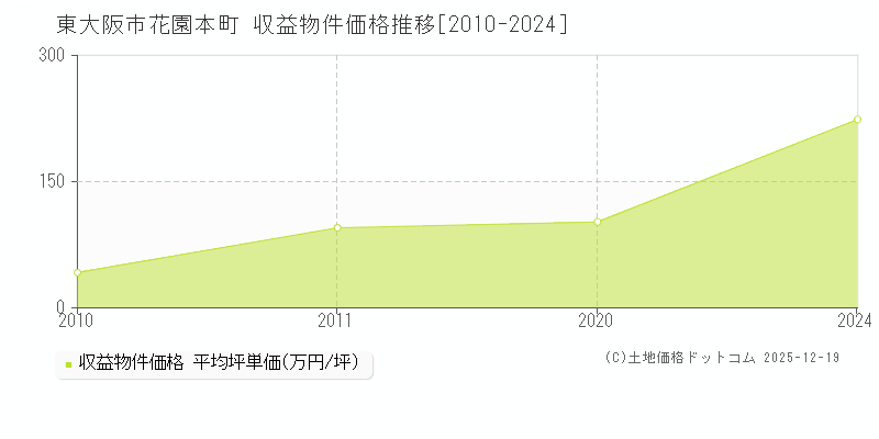 花園本町(東大阪市)の収益物件価格推移グラフ(坪単価)[2010-2024年]