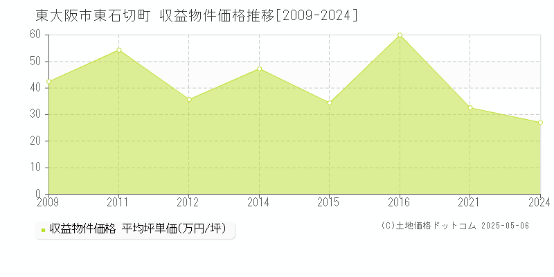 東石切町(東大阪市)の収益物件価格推移グラフ(坪単価)[2009-2024年]