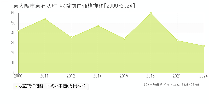 東大阪市東石切町のアパート価格推移グラフ 