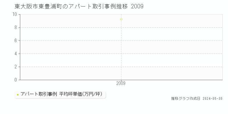 東大阪市東豊浦町のアパート価格推移グラフ 