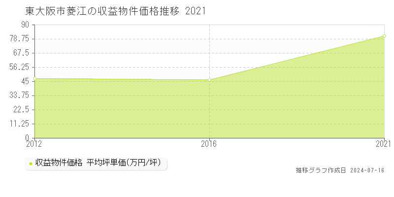 東大阪市菱江のアパート価格推移グラフ 