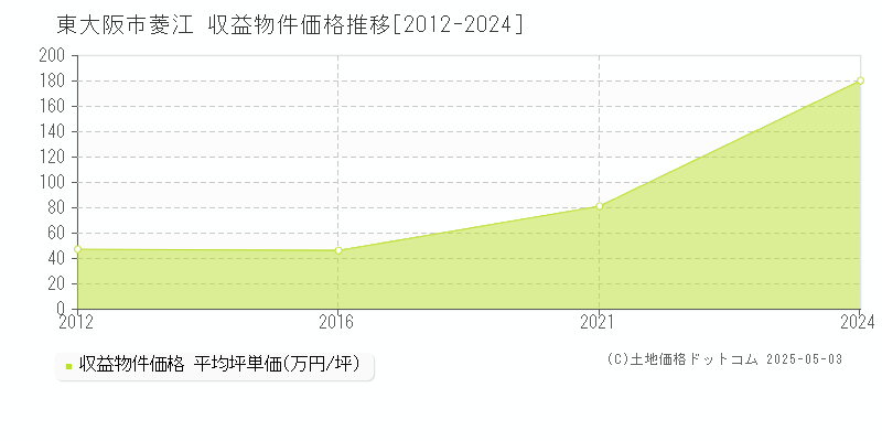 菱江(東大阪市)の収益物件価格推移グラフ(坪単価)[2012-2024年]