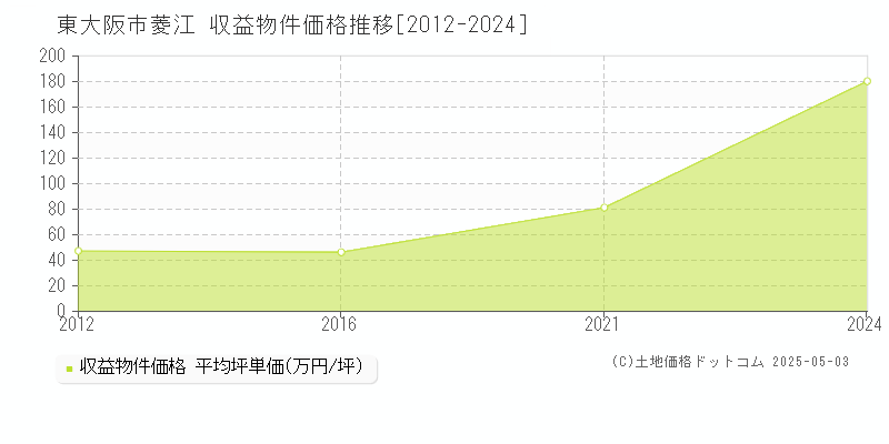 東大阪市菱江のアパート価格推移グラフ 