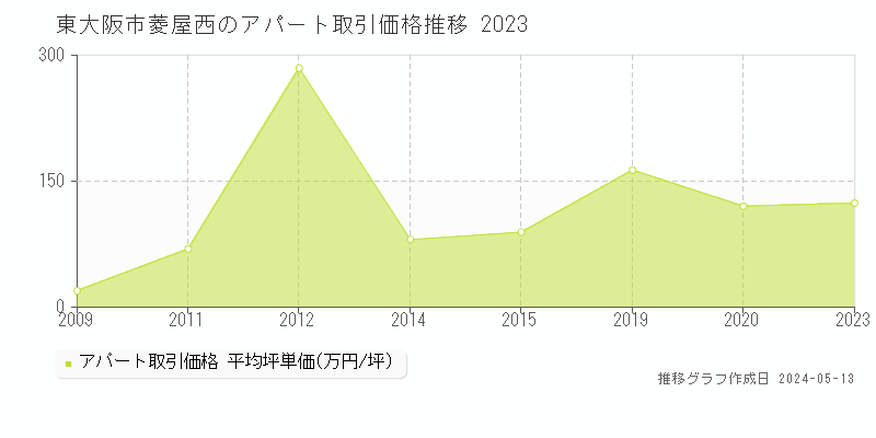東大阪市菱屋西のアパート価格推移グラフ 