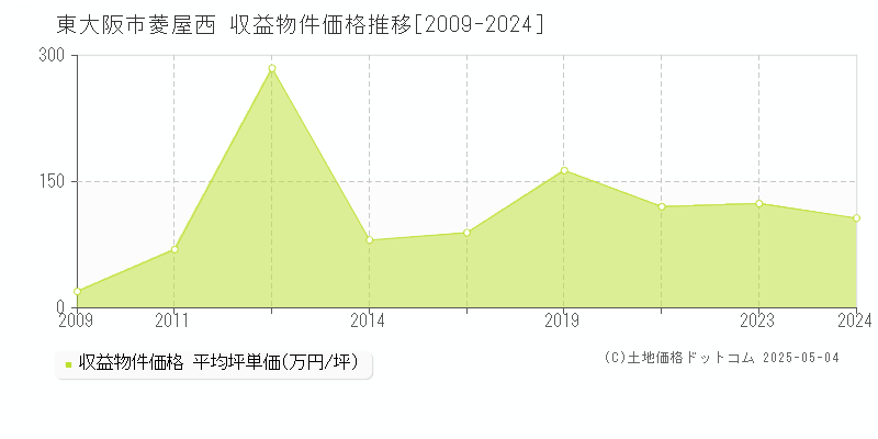 菱屋西(東大阪市)の収益物件価格推移グラフ(坪単価)[2009-2024年]