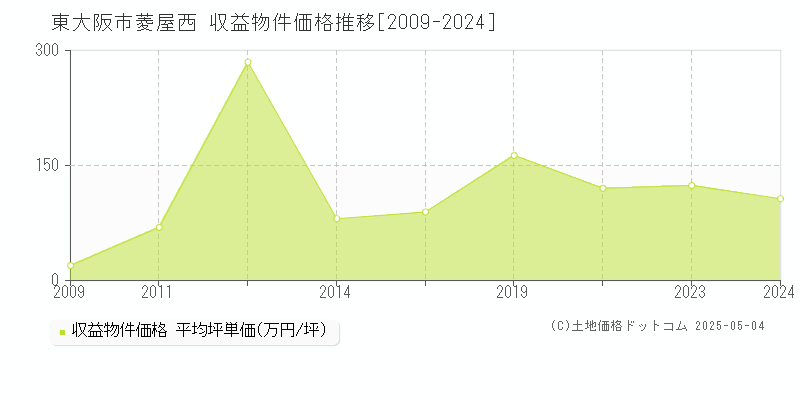 東大阪市菱屋西のアパート価格推移グラフ 