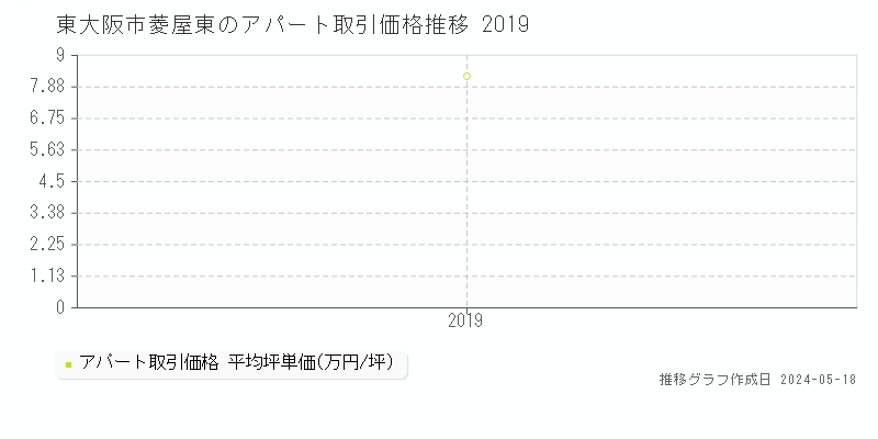 東大阪市菱屋東のアパート価格推移グラフ 