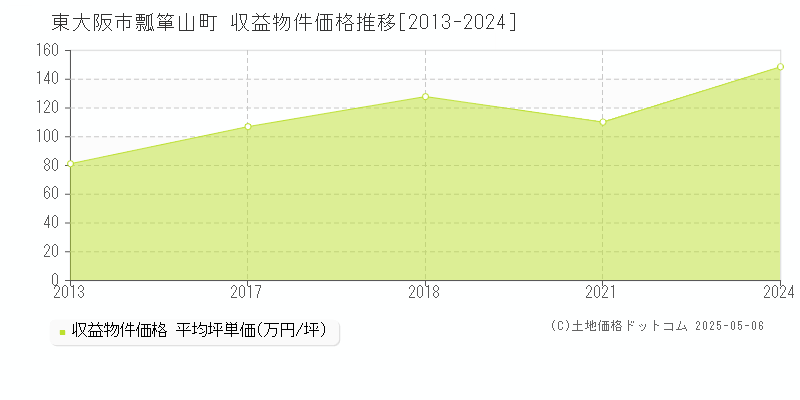 瓢箪山町(東大阪市)の収益物件価格推移グラフ(坪単価)[2013-2024年]