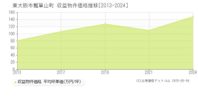 東大阪市瓢箪山町のアパート価格推移グラフ 