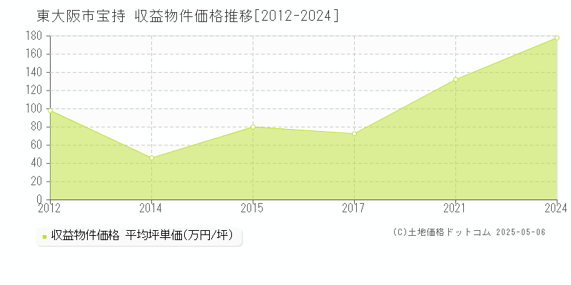 宝持(東大阪市)の収益物件価格推移グラフ(坪単価)[2012-2024年]