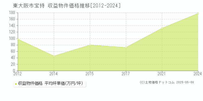 東大阪市宝持のアパート価格推移グラフ 