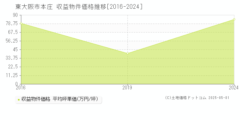 本庄(東大阪市)の収益物件価格推移グラフ(坪単価)[2016-2024年]