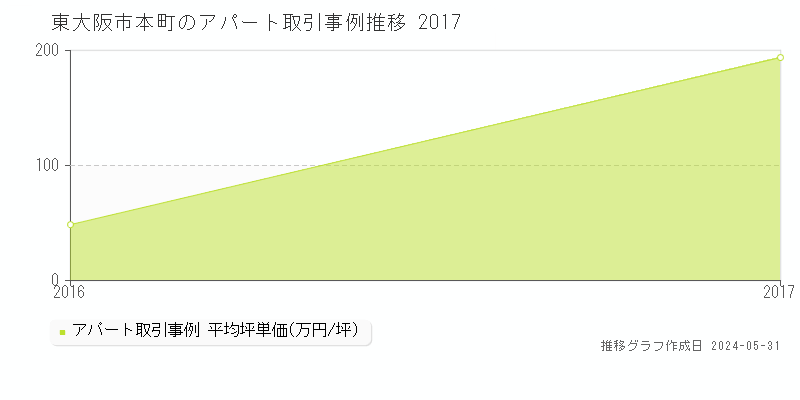 東大阪市本町のアパート価格推移グラフ 