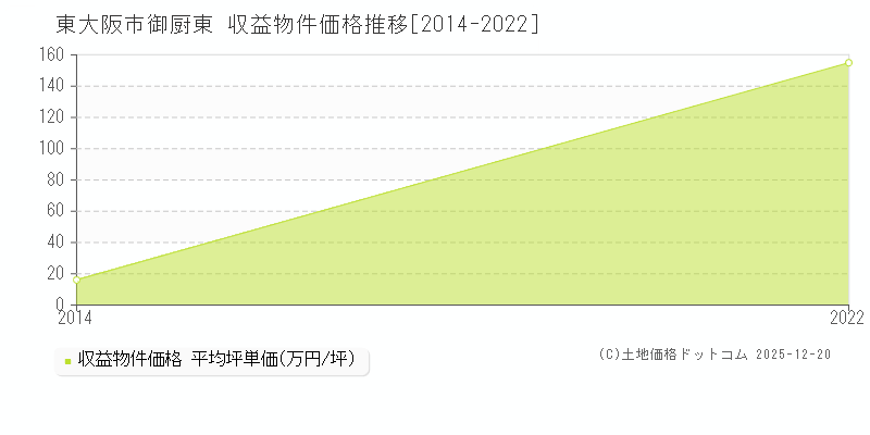 御厨東(東大阪市)の収益物件価格推移グラフ(坪単価)[2014-2022年]