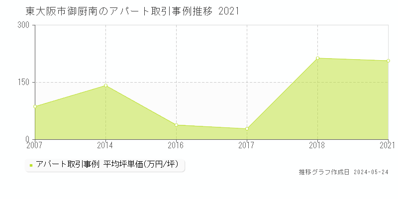 東大阪市御厨南のアパート価格推移グラフ 