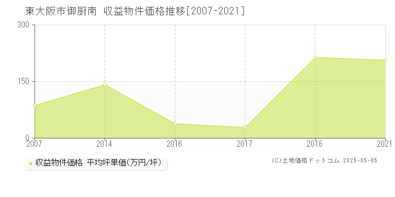 御厨南(東大阪市)の収益物件価格推移グラフ(坪単価)[2007-2021年]