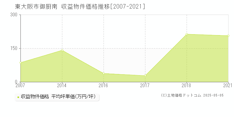 東大阪市御厨南のアパート価格推移グラフ 