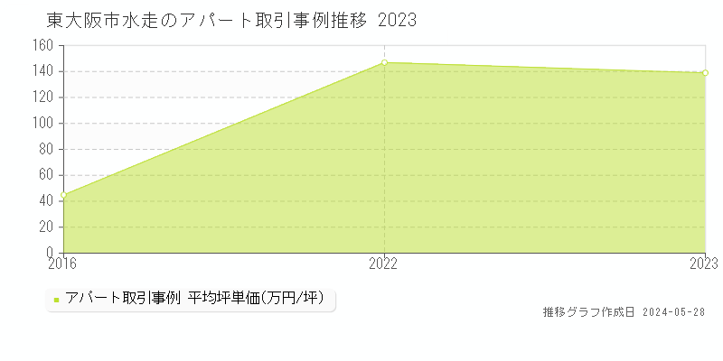 東大阪市水走のアパート価格推移グラフ 