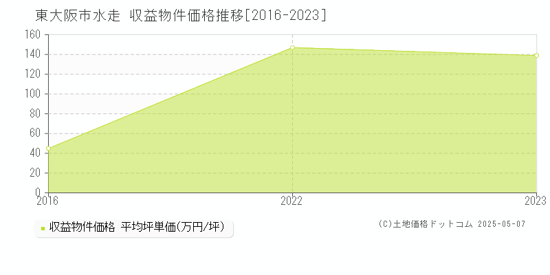 水走(東大阪市)の収益物件価格推移グラフ(坪単価)[2016-2023年]