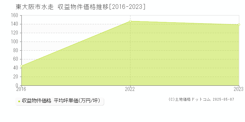 東大阪市水走のアパート価格推移グラフ 