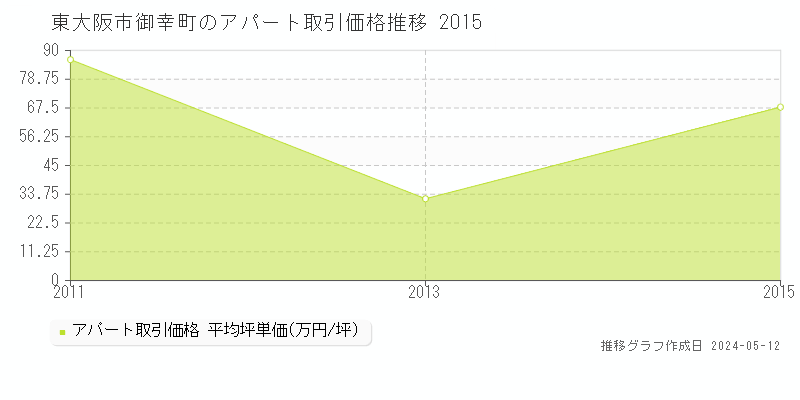 東大阪市御幸町のアパート取引事例推移グラフ 