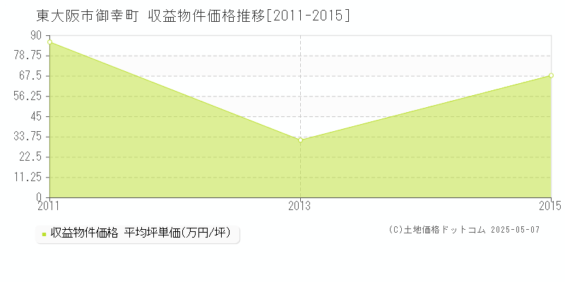 御幸町(東大阪市)の収益物件価格推移グラフ(坪単価)[2011-2015年]