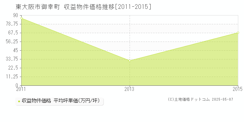 東大阪市御幸町のアパート価格推移グラフ 