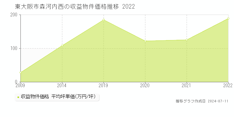 東大阪市森河内西のアパート価格推移グラフ 