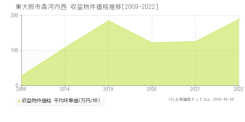 東大阪市森河内西のアパート価格推移グラフ 