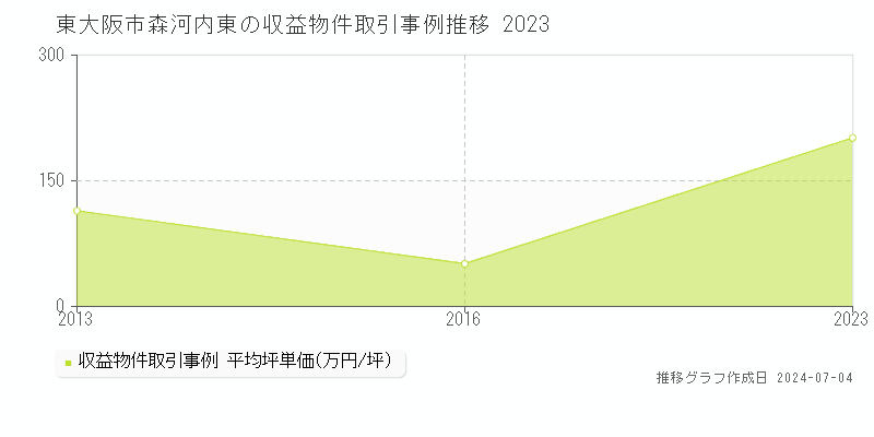 東大阪市森河内東のアパート価格推移グラフ 
