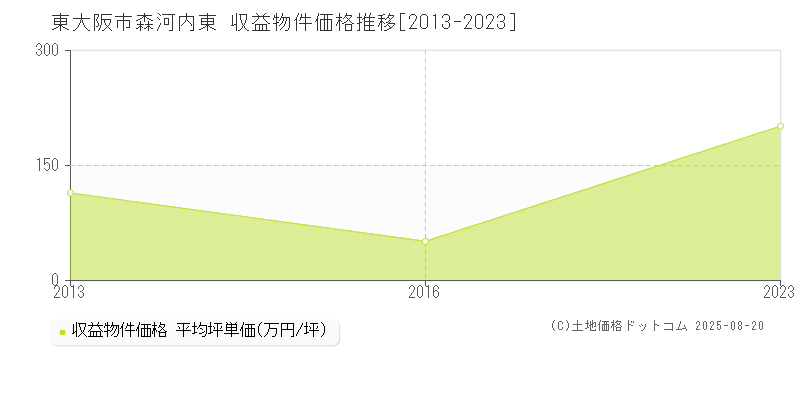 東大阪市森河内東のアパート価格推移グラフ 