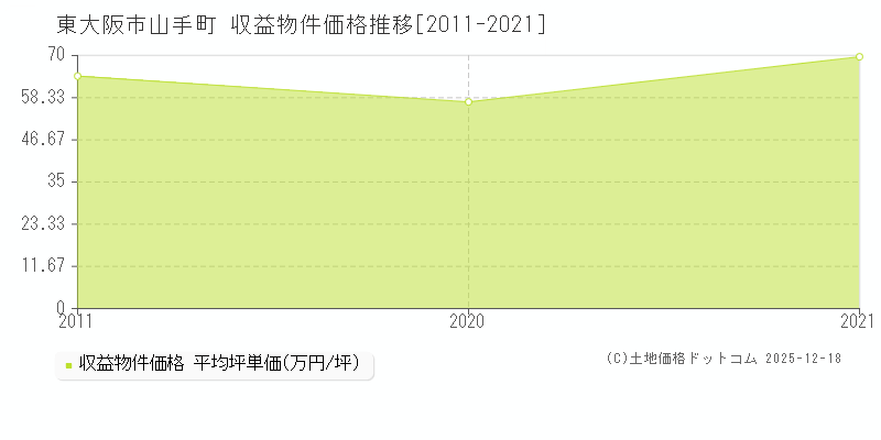 山手町(東大阪市)の収益物件価格推移グラフ(坪単価)[2011-2021年]