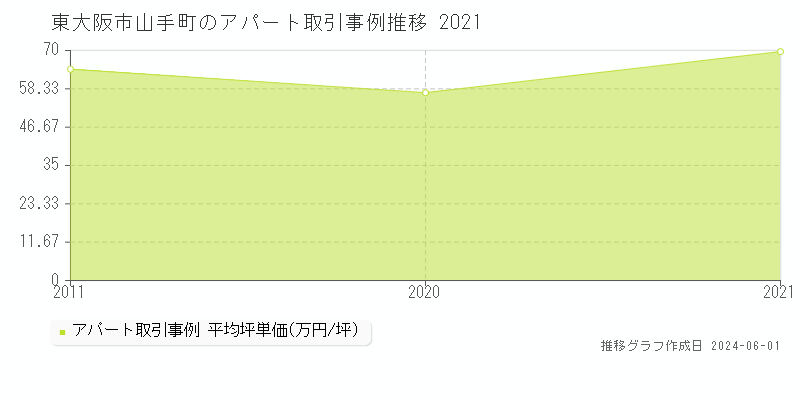 東大阪市山手町のアパート価格推移グラフ 