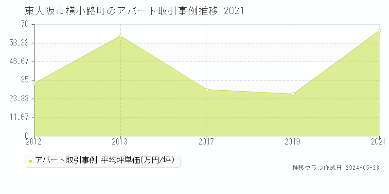 東大阪市横小路町のアパート取引事例推移グラフ 