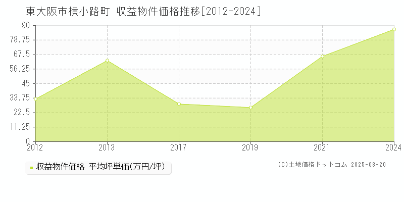 横小路町(東大阪市)の収益物件価格推移グラフ(坪単価)[2012-2024年]
