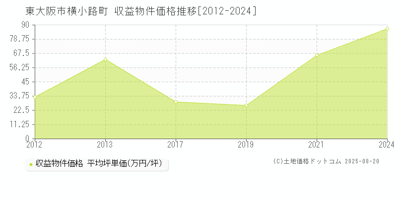 東大阪市横小路町のアパート価格推移グラフ 