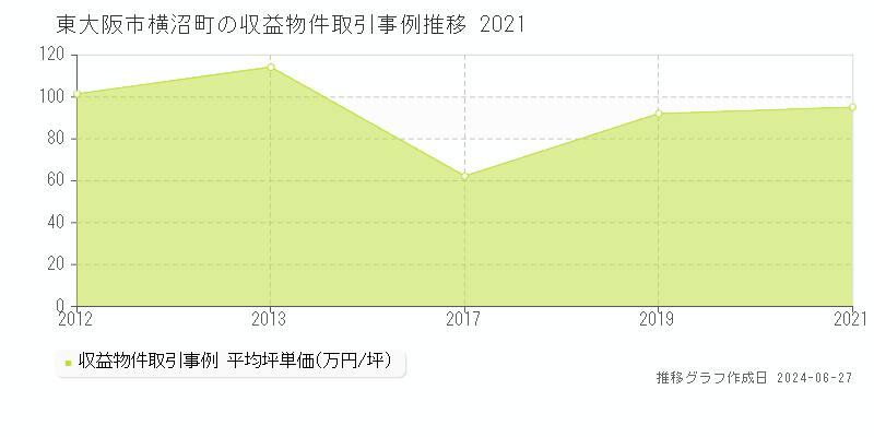 東大阪市横沼町のアパート取引事例推移グラフ 