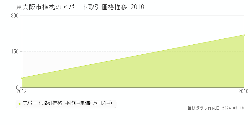 東大阪市横枕のアパート取引事例推移グラフ 