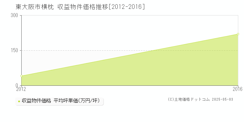 横枕(東大阪市)の収益物件価格推移グラフ(坪単価)[2012-2016年]