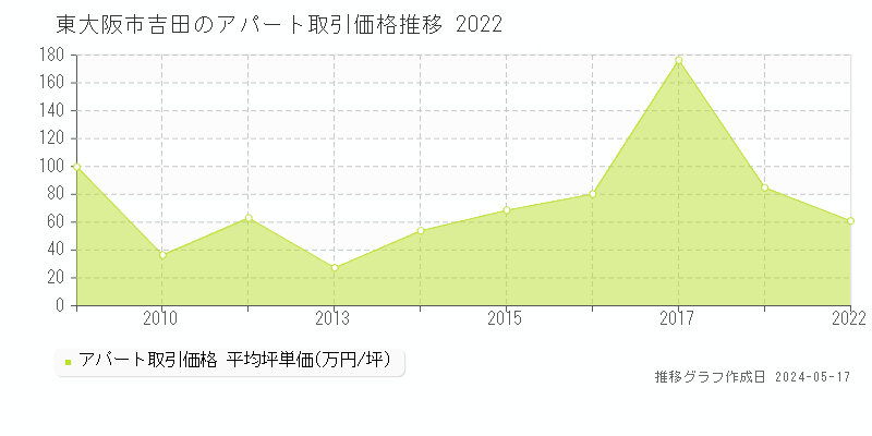 東大阪市吉田のアパート価格推移グラフ 