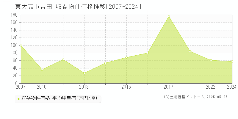 吉田(東大阪市)の収益物件価格推移グラフ(坪単価)[2007-2024年]