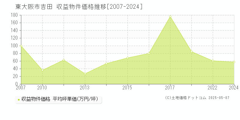 東大阪市吉田のアパート価格推移グラフ 